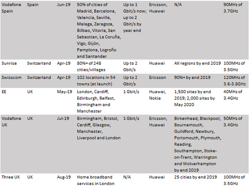 (Source: Operators, regulators, various news outlets, Light Reading)