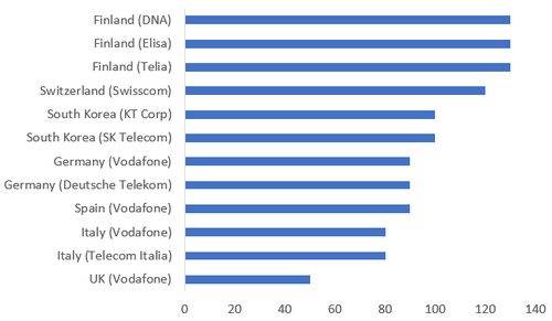 Source: Companies, regulatory authorities, Light Reading. Note: The UK's Three claims to have 100MHz of 'contiguous' mid-band spectrum following previous takeover activity.