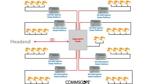 CommScope's DAA Aggregator can consolidate and manage up to eight individual fiber nodes deployed toward the edges of the HFC network.
(Source: CommScope)