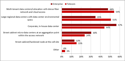 N=59 telecom, 23 enterprise
(Source: Heavy Reading)