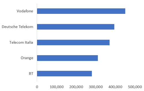 Source: Companies, Light Reading. Note: Exchange rate conversions as of rates in June this year.
