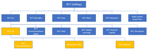 A simplified version of the NTT structure, with NTT Ltd and three of its core subsidiaries shown in yellow.