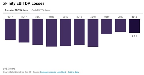 Wireless-related losses are declining at Comcast, but at least one analyst doesn't see this part of Comcast's business reaching the break-even point until 2021.