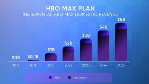 HBO Max will boot up with a subscription-only version in May 2020, and follow with an ad-supported version in 2021. A large majority of HBO Max's US customers will be on the subscription-only tier, according to AT&T's initial forecast.
(Source: AT&T/WarnerMedia)