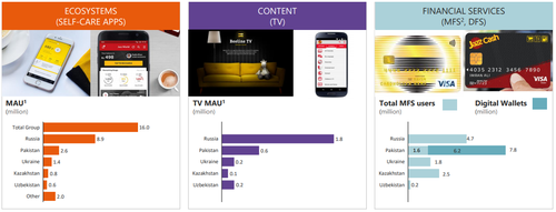 Source: VEON. Notes: 1) Monthly active users. 2) Mobile financial services.