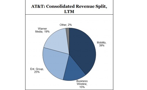 Moffett is skeptical that AT&T's mobile unit will be able to grow fast enough to make up for deficiencies at other parts of its business.
Note: Revenue contributions are shown before inter-company eliminations.
(Source: Company reports, MoffettNathanson estimates and analysis)