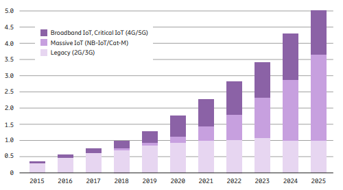 Source: Ericsson