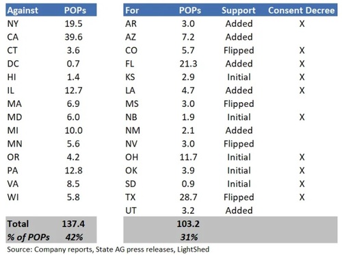 LightShed sheds light on the states that oppose and support the proposed merger of Sprint and T-Mobile, as well as their respective population figures (POPs) and whether they have switched their position on the transaction. The firm also highlights whether states that support the merger have signed the Department of Justice's consent decree approving the merger. 'We are not aware of the incremental relevance of why a state would support the deal, but not sign the consent decree,' the analysts wrote. Source: LightShed