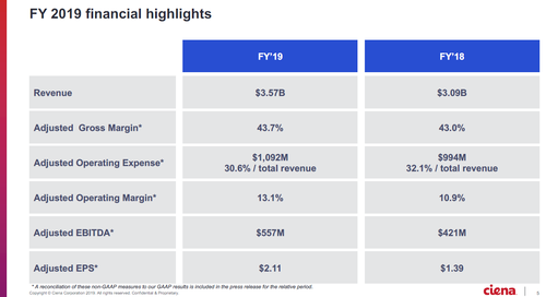 (Source: Ciena investor presentation)