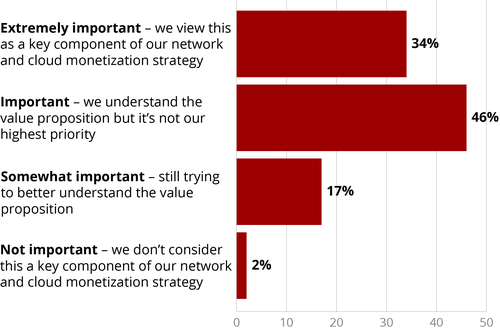 Question: How important are NaaS services strategically for your company? (N=99)
(Source: Heavy Reading)