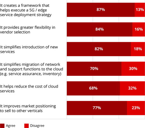 Question: Do you agree or disagree that CSPs realize the following benefits from cross-domain orchestration? (N=98-100)
(Source: Heavy Reading)