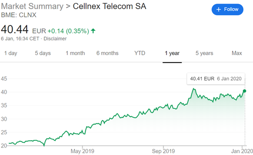 Source: Google finance.