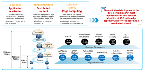 Figure 1-1 Migrating services to the edge advances MEC development and moves the 5G core network downwards