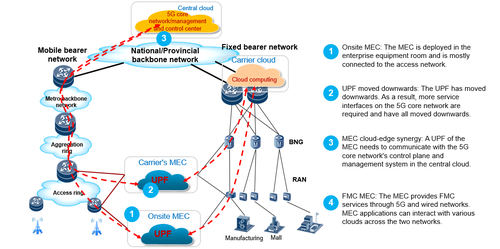 Figure 1-2 New challenges for carriers in deploying their 5G MEC bearer networks