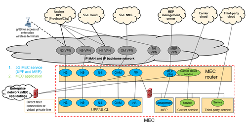 Figure 1-3 Carrier bearer network architecture model from MEC's viewpoint