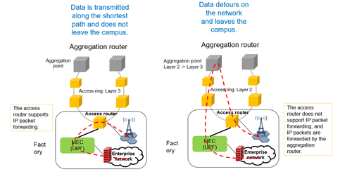 Figure 1-4 MEC needs a low-latency access network without a detour
