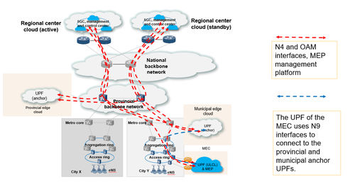 Figure 1-5 Management and control service interfaces across multiple networks