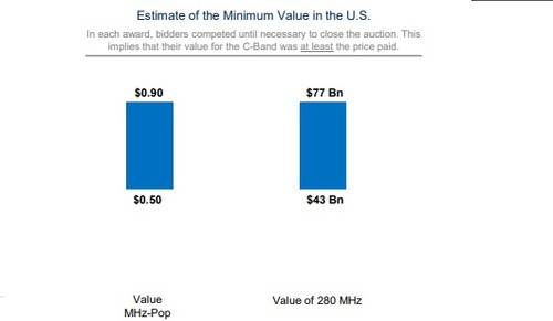 (Source: C-Band Alliance)
Notes: Assumes 280MHz of spectrum and a total popuaton of 307 million (Census 2010) in PEAS (partial economic areas) 1-411, excluding Alaska and Hawaii.