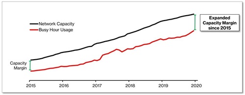 Verizon said it has increased the amount of excess network capacity it has. (Source: Verizon)