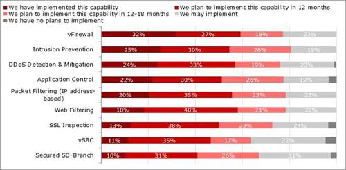 Question: Do you plan to support service bundles/offerings of virtual network functions with your SD-WAN service? (N=88). Source: Heavy Reading 
Click here for a slightly larger image