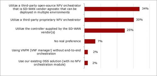Question: What is your preferred approach for orchestrating security VNFs in an SD-WAN network? (N=89). Source: Heavy Reading 
Click here for a slightly larger image.