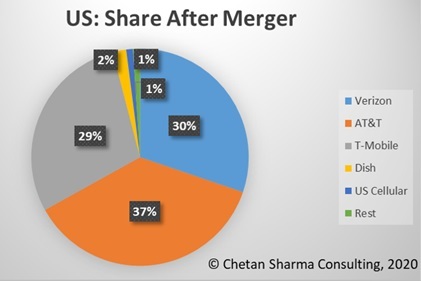 If Sprint and T-Mobile merge, the combined company will command 29% of the US wireless market, just behind AT&T and Verizon. (Source: Chetan Sharma Consulting)