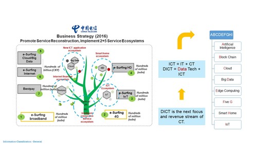 Figure 2-1 Business and technical strategies of China Telecom's CT2025