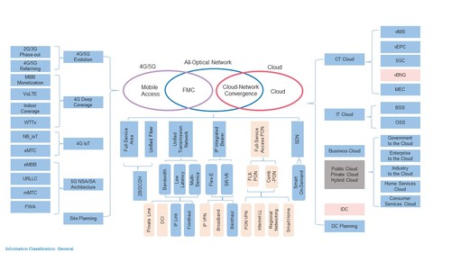 Figure 4-1 Full-service target network portfolio