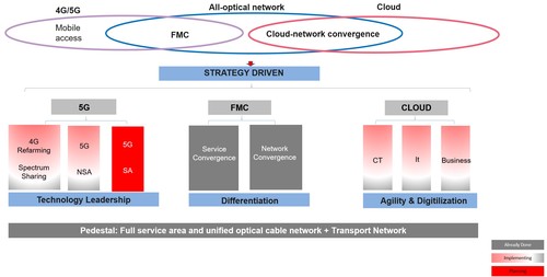 Figure 5-1 Full-service target network strategy