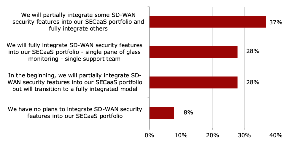 Question: To what extent will you integrate SD-WAN security features into your SECaaS portfolio? (N=90)
 (Source: Heavy Reading)
