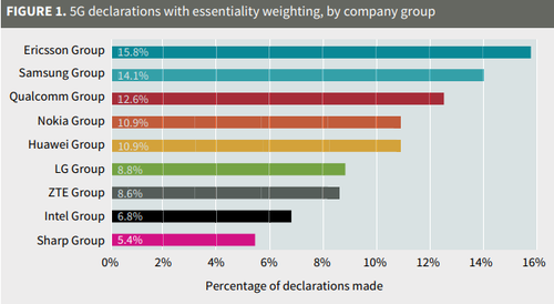 Source: Bird & Bird. Notes: Number of raw disclosures to technical specifications or 5G projects only by group of companies, filtered by
October 1, 2018 by reporting date, using a European Telecommunications Standards Institute (ETSI)
download from April 2019. The Essentiality scores from Unwired Planet have been applied.