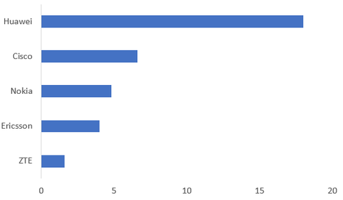 Source: Companies. Notes: Figures are for last fiscal year for which data was available.