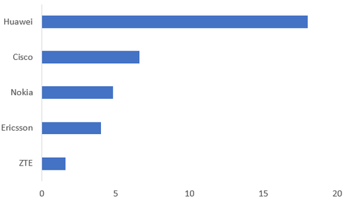 Source: Companies. Notes: The figures relate to the last financial year for which data were available. 