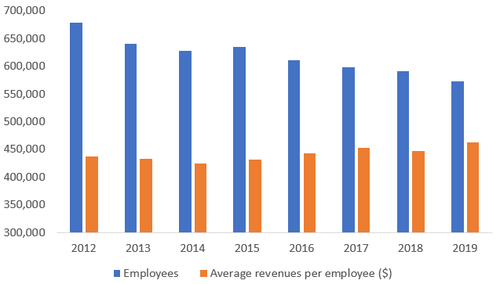 Source: Companies, Light Reading. Note: Data shows employee totals and average per-employee revenues for Deutsche Telekom, KPN, Orange, Proximus, Swisscom, Telecom Italia and Telefonica.