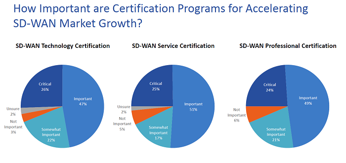 Source: Heavy Reading, SD-WAN Services Strategies, November 2019. Based on survey responses from 125 service provider professionals from around the world.