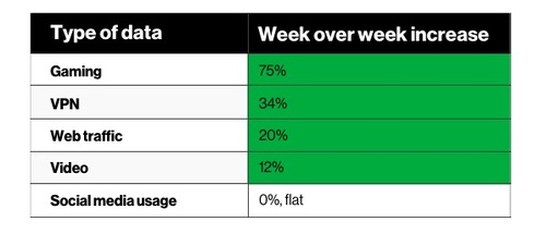 *Based on peak data hour usage week over week.
*Usage is expected to fluctuate over time; we could see new applications emerge based on customer usage patterns as more people telecommute and more students are at home.
Source: Verizon