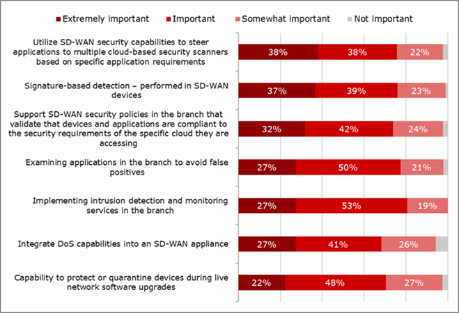 Question: To what extent would support of the following advanced capabilities enhance your ability to sell your customer-managed SD-WAN security services? (N=81-88)
Source: Heavy Reading