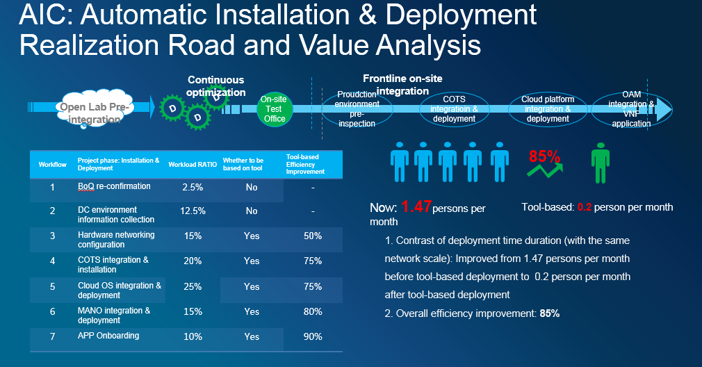 Implementation Realization Road and Value Analysis of NFV Automatic Installation and Deployment of the ZTE AIC Integration Platform