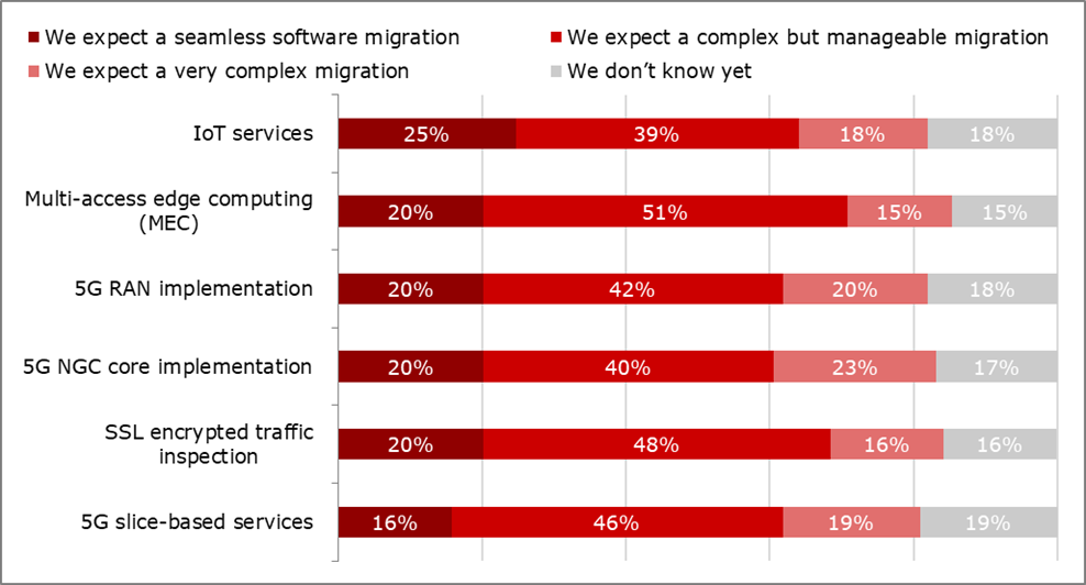 Question: How difficult will it be for your current commercial SD-WAN security services implementation to evolve to support the following advanced networking capabilities? (N=89)
(Source: Heavy Reading)
