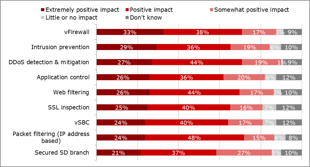 Question: What impact will the implementation of automated security policies and provisioning processes have on the performance of the following SD-WAN security services? (N=89)
(Source: Heavy Reading)