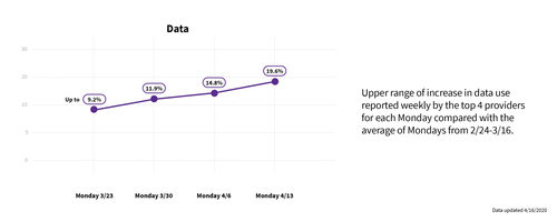 CTIA shows rising traffic on US wireless networks when compared with traffic before the pandemic. Click here for a larger version of this image. (Source: CTIA)