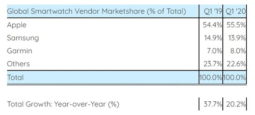 Cellular capable smartwatch shipments grow to 3M in Q1
