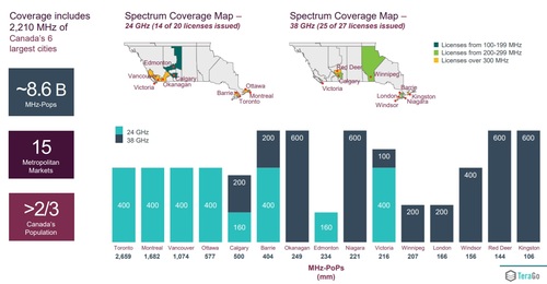 TeraGo touts a leading position in mmWave spectrum in Canada. Click here for a larger version of this image. (Source: TeraGo)