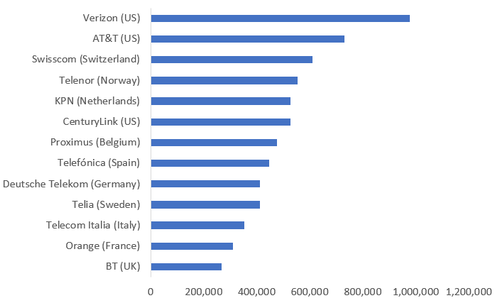 Source: Companies. Note: Currency conversions are at today's exchange rates.