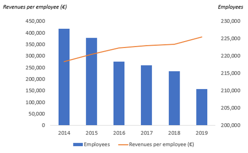 Note: Per-employee revenue calculations are based on year-end employee totals. (Source: Deutsche Telekom, Light Reading)