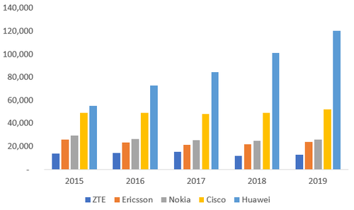Source: Companies. Notes: Currency conversions use today's exchange rates; figures for Huawei and ZTE include their device businesses.