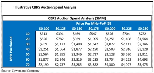 The CBRS auction could raise up to $4 billion in total bids. Click here for a larger version of this image. (Source: Cowen)