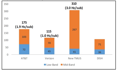 Although Verizon owns enormous amounts of highband, millimeter wave (mmWave) spectrum, it's roughly tied with Dish Network in terms of lowband and midband spectrum ownership. Click here for a larger version of this image. (Source: Wells Fargo)