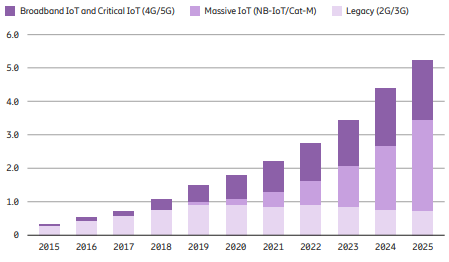 Source: Ericsson. Note: Cat-M is the same as LTE-M.