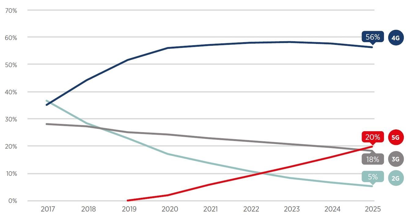 Source: GSMA Intelligence